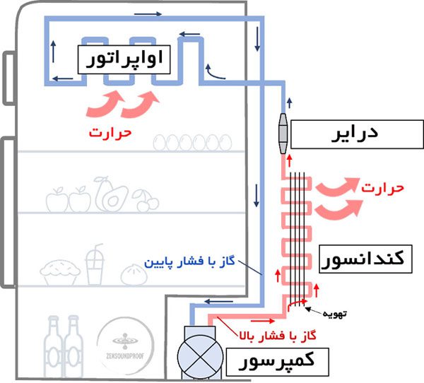 refrigerator compressor function کمپرسور یخچال (موتور یخچال)